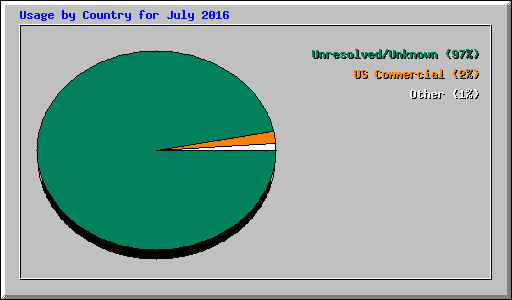Usage by Country for July 2016