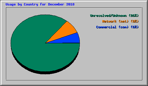 Usage by Country for December 2018