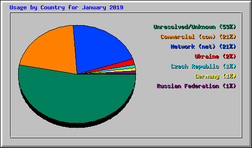 Usage by Country for January 2019