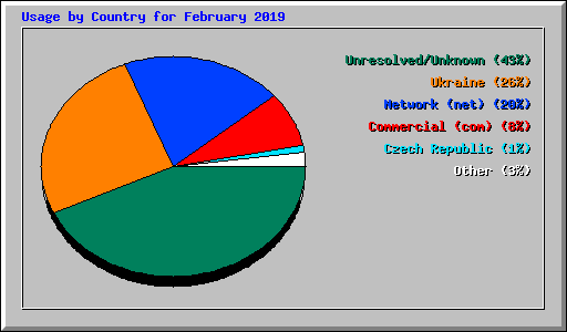 Usage by Country for February 2019