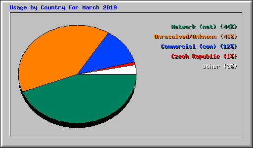 Usage by Country for March 2019