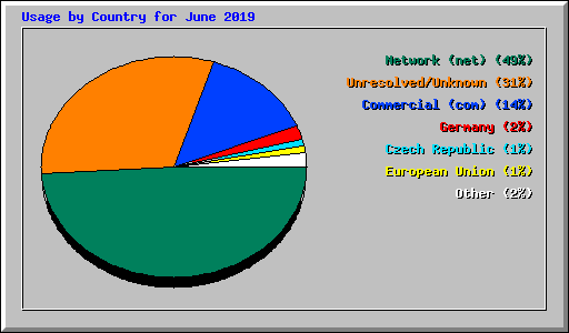 Usage by Country for June 2019