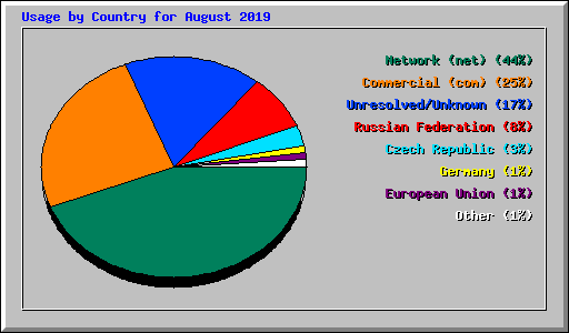 Usage by Country for August 2019
