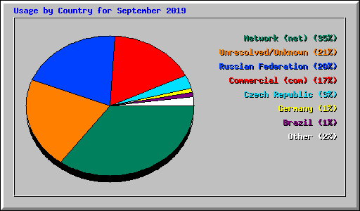 Usage by Country for September 2019