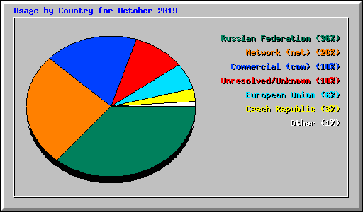 Usage by Country for October 2019