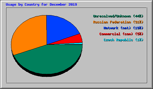 Usage by Country for December 2019