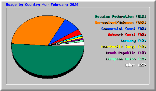 Usage by Country for February 2020