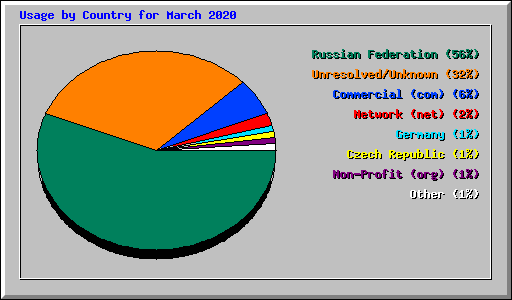 Usage by Country for March 2020