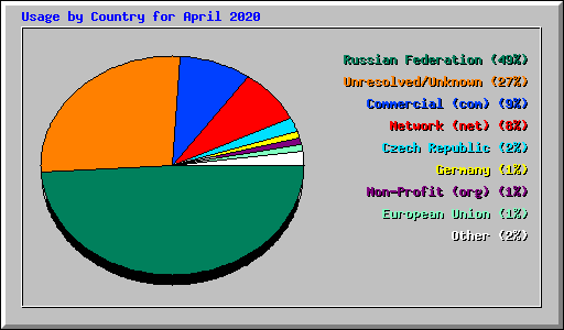Usage by Country for April 2020