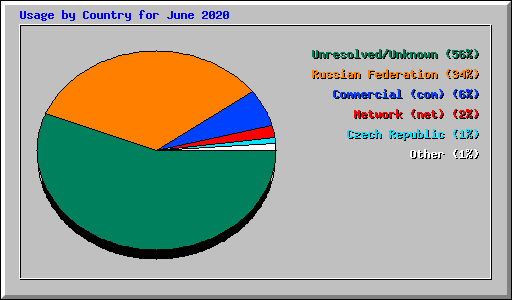 Usage by Country for June 2020