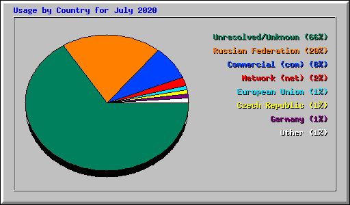 Usage by Country for July 2020