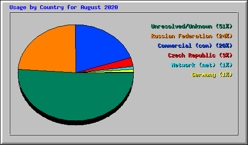 Usage by Country for August 2020