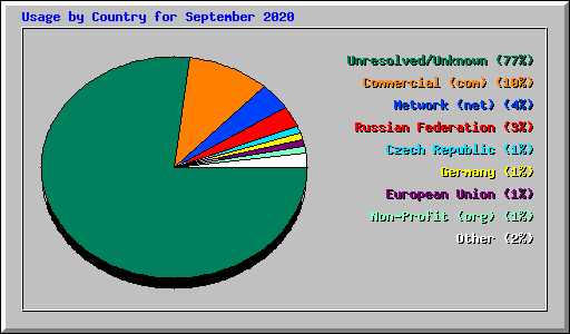 Usage by Country for September 2020