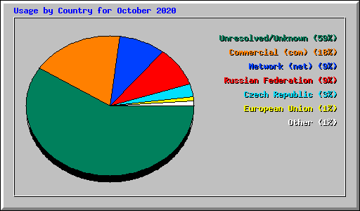 Usage by Country for October 2020