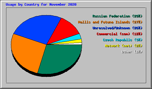 Usage by Country for November 2020