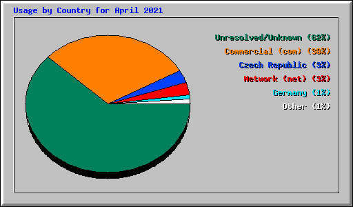 Usage by Country for April 2021