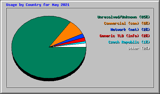 Usage by Country for May 2021