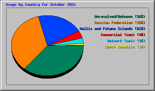 Usage by Country for October 2021