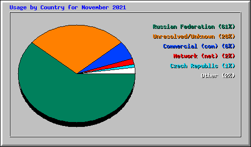 Usage by Country for November 2021