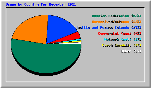 Usage by Country for December 2021