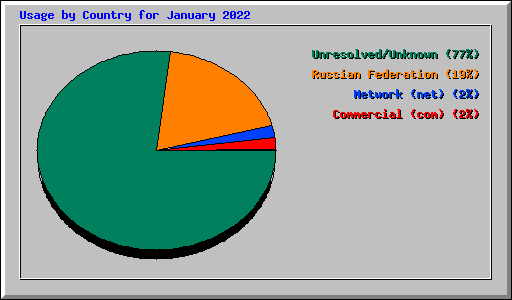 Usage by Country for January 2022