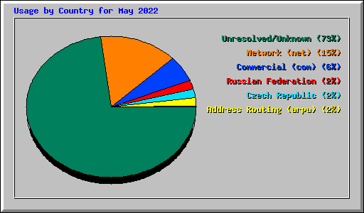 Usage by Country for May 2022