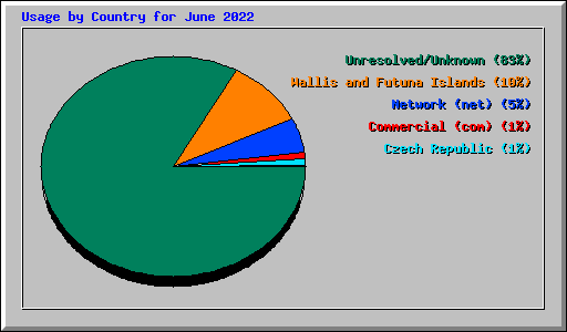 Usage by Country for June 2022