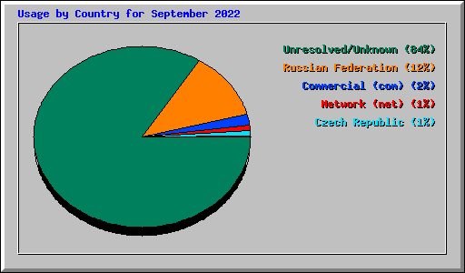 Usage by Country for September 2022