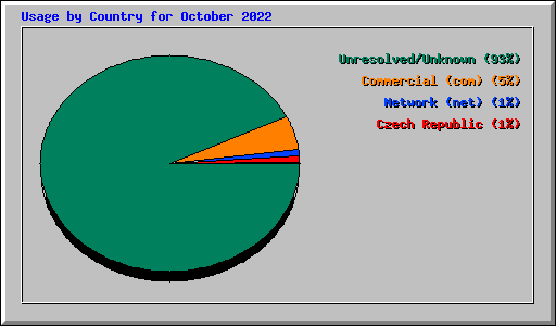 Usage by Country for October 2022