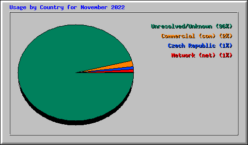 Usage by Country for November 2022