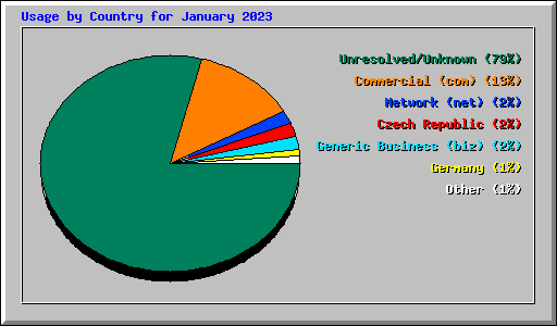 Usage by Country for January 2023