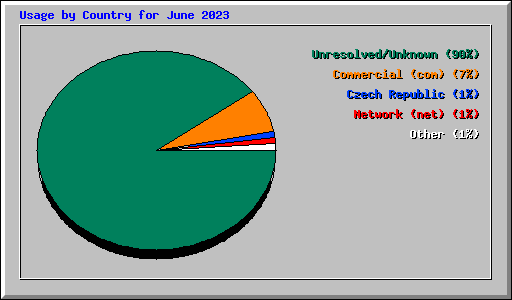 Usage by Country for June 2023