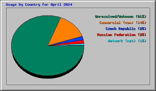 Usage by Country for April 2024
