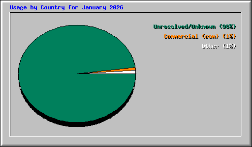 Usage by Country for January 2026