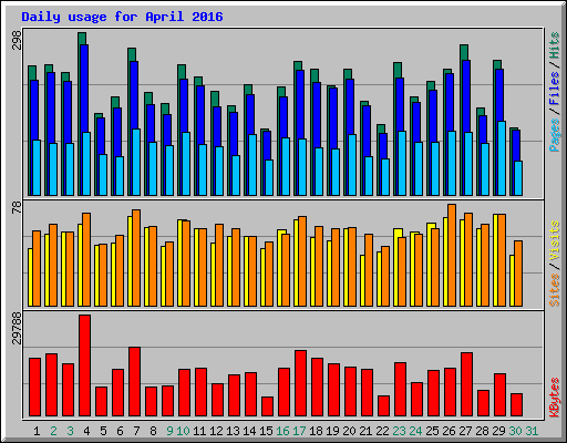 Daily usage for April 2016