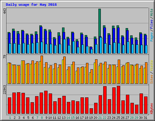 Daily usage for May 2016