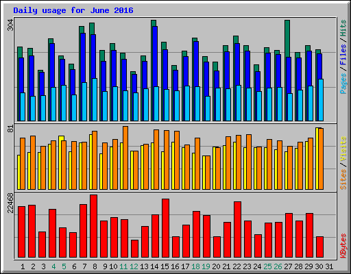 Daily usage for June 2016