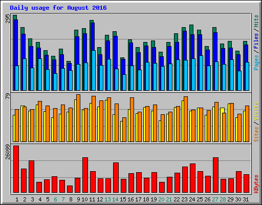 Daily usage for August 2016