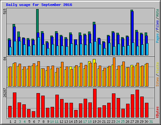 Daily usage for September 2016
