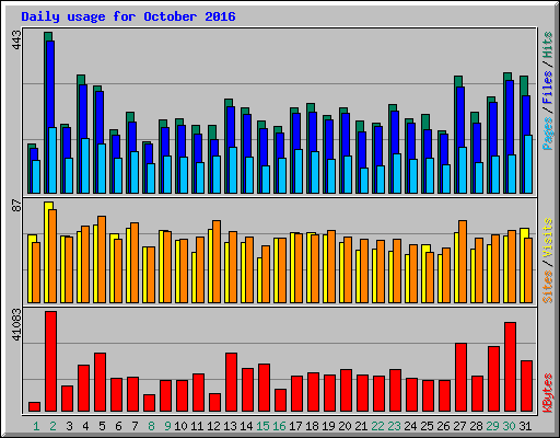 Daily usage for October 2016