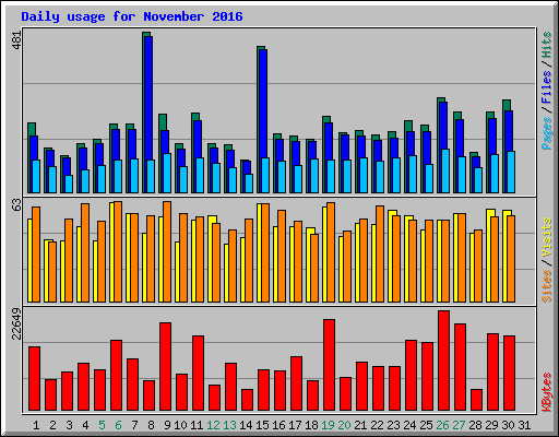 Daily usage for November 2016