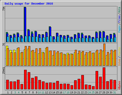 Daily usage for December 2016