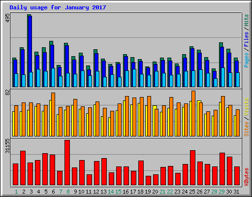 Daily usage for January 2017