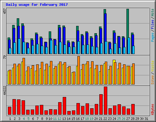 Daily usage for February 2017