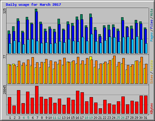Daily usage for March 2017