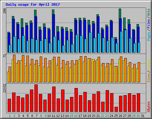 Daily usage for April 2017