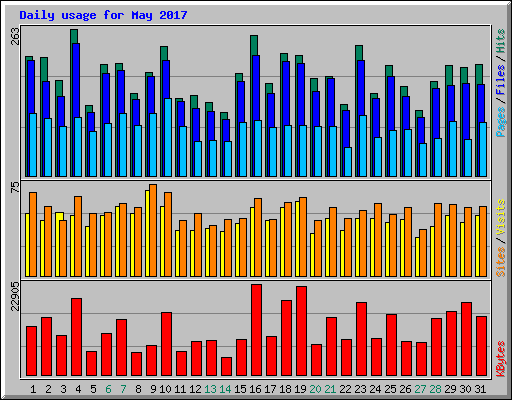 Daily usage for May 2017