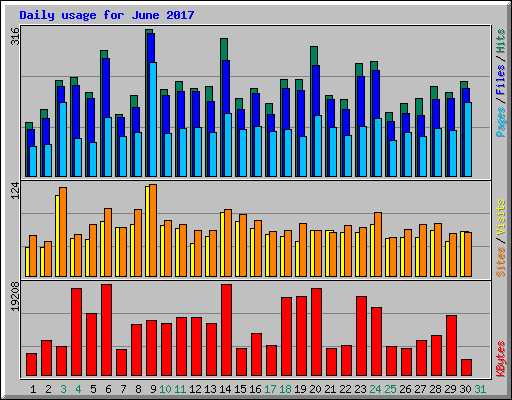 Daily usage for June 2017
