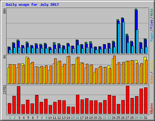 Daily usage for July 2017