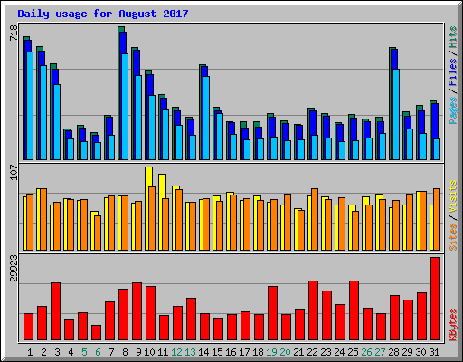 Daily usage for August 2017